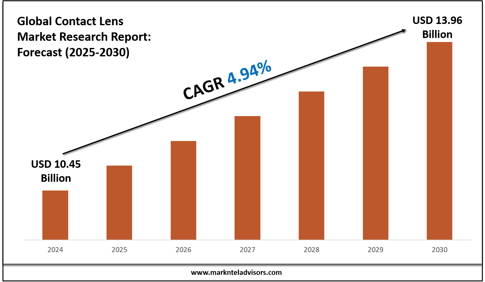 Contact Lens Market Executive Summary, Trends and Forecast 2030