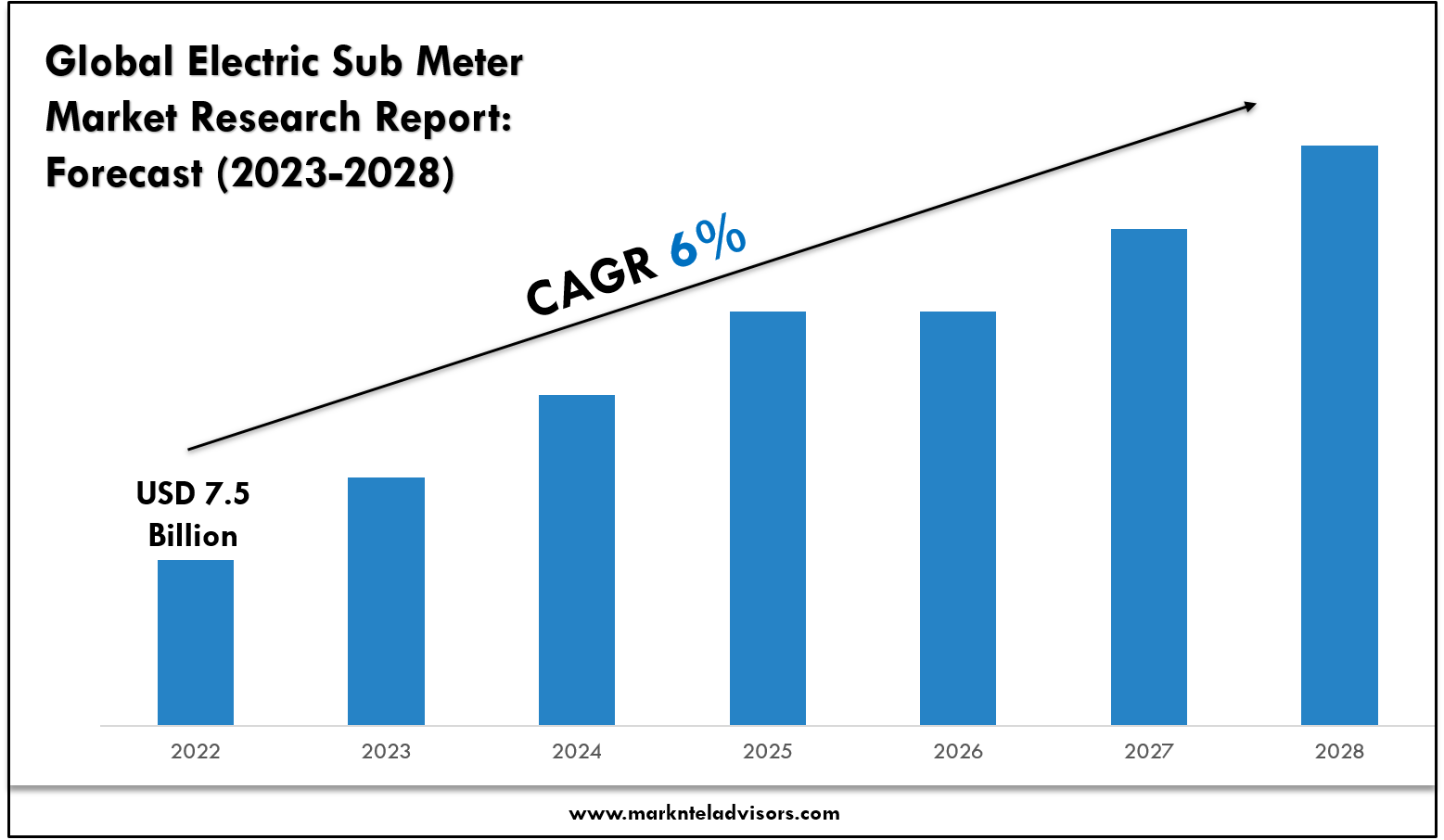 Electric Sub Meter Market Size, Share and Competitive Insight Report 2028