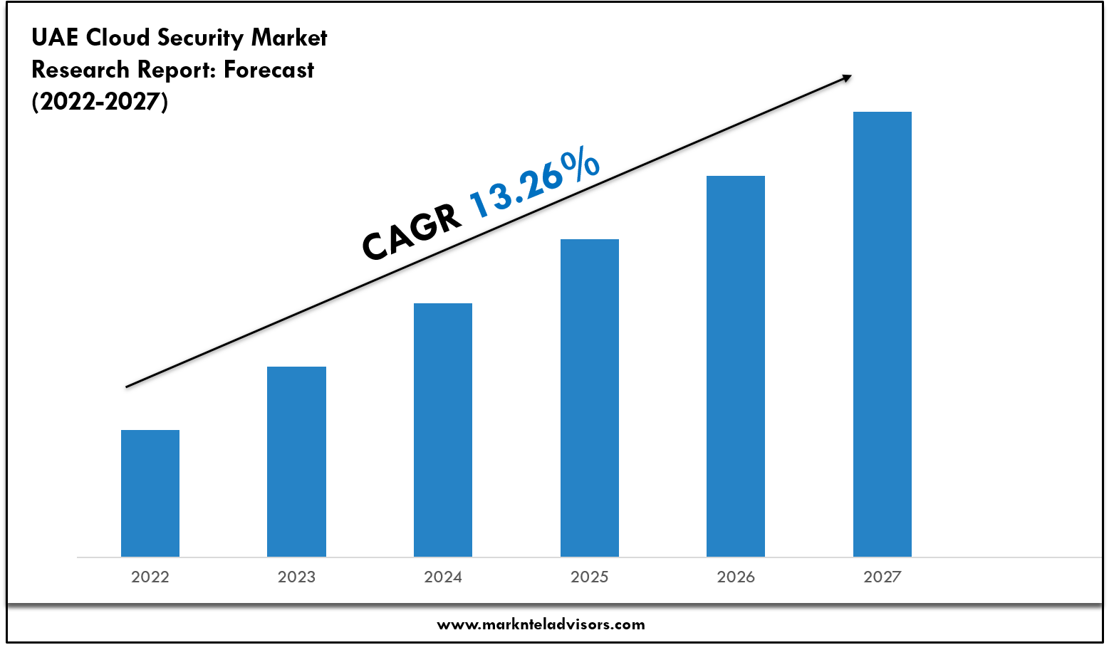 UAE Cloud Security Market Volume, Growth and Strategic Review 2027