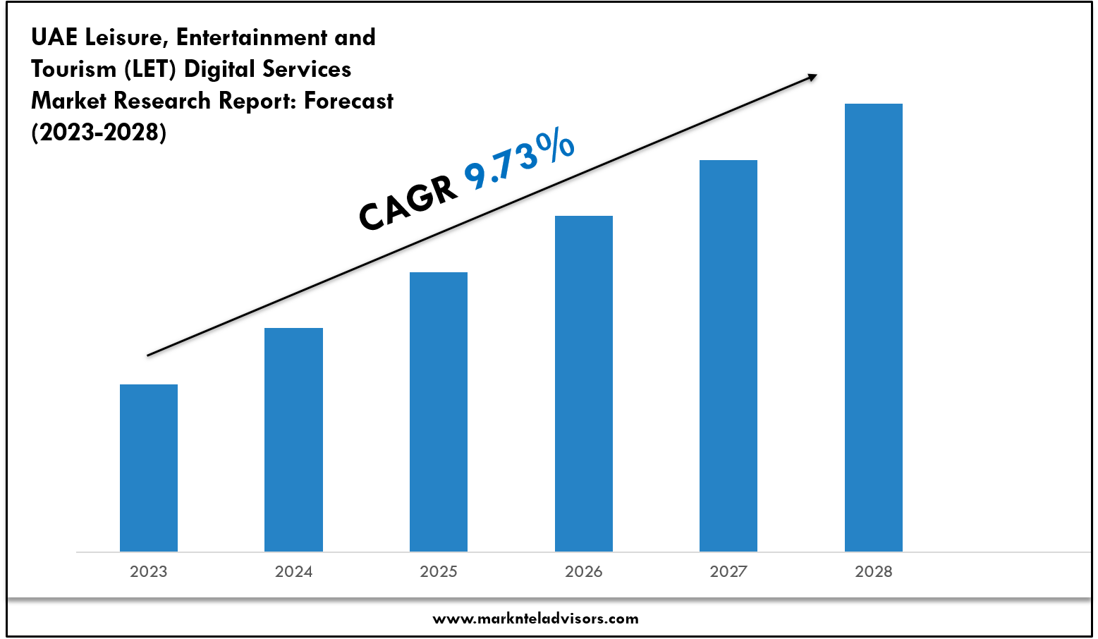UAE Leisure, Entertainment and Tourism (LET) Digital Services Market Size, Share and Competitive Insight Report 2028