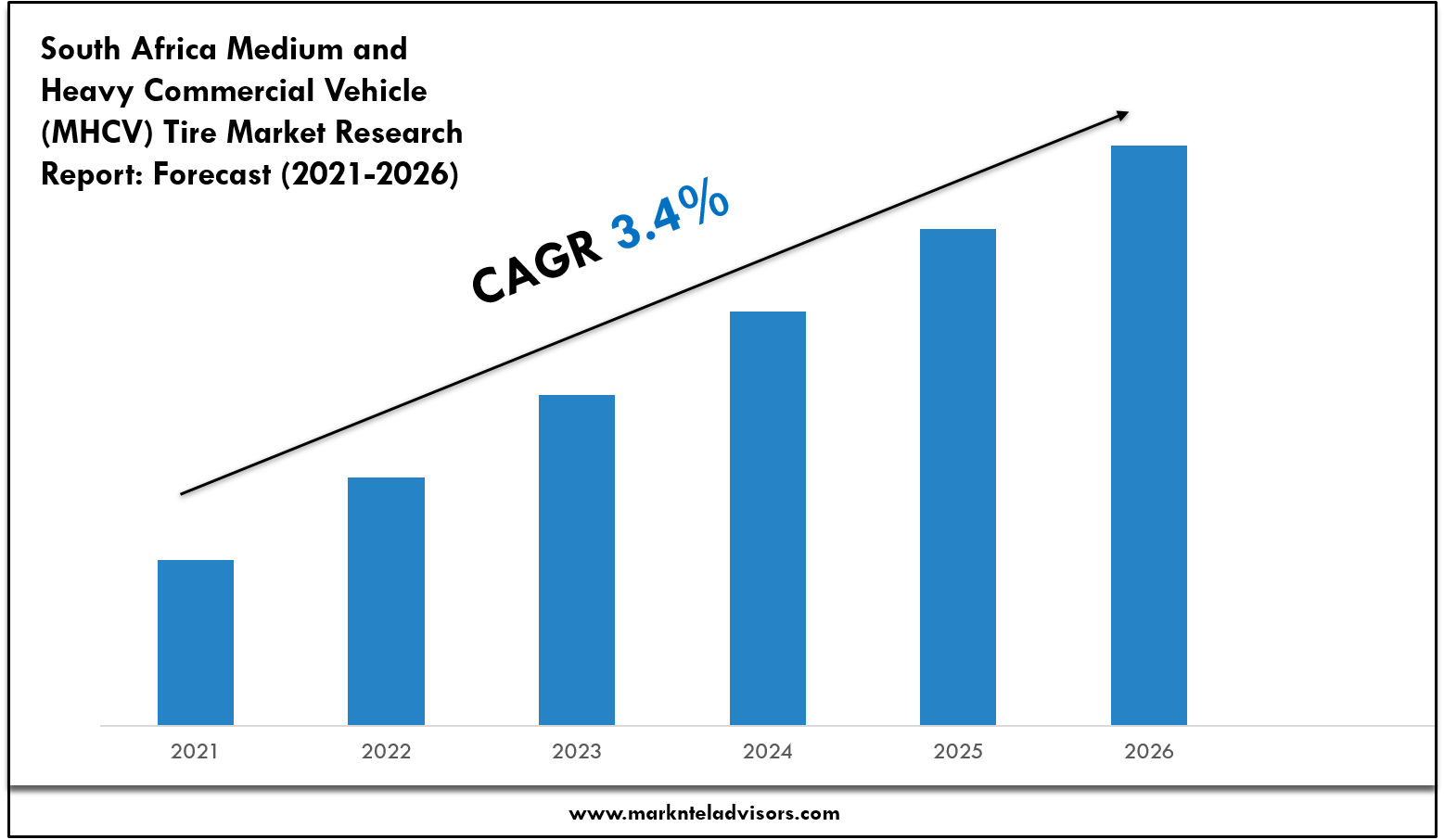 South Africa Medium and Heavy Commercial Vehicle (MHCV) Tire Market Size & Share 2026 Key Trends & Projections